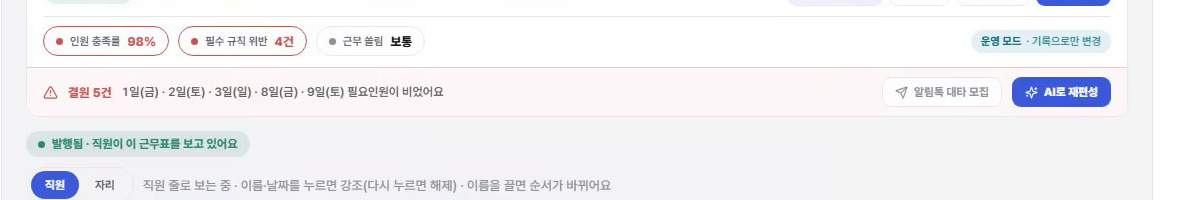 발행된 근무표 위쪽의 결원 배너. 필요 인원이 빈 날짜들과 알림톡 대타 모집, AI로 재편성 버튼이 있다.