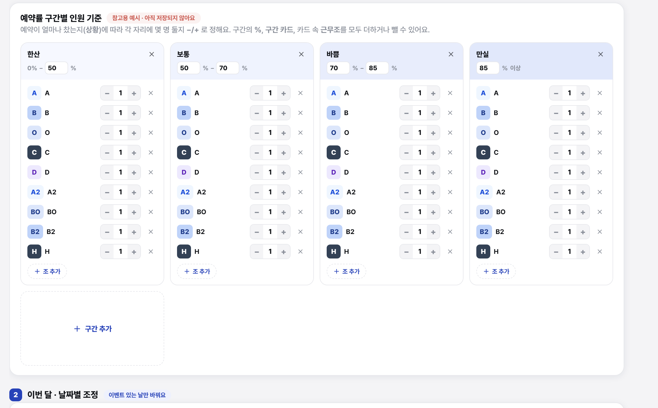 예약률 구간별 인원 기준 화면. 한산·보통·바쁨·만실 네 카드마다 근무조 인원을 정한다.