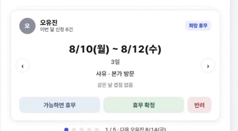 결재 대기 카드 확대 화면. 신청자, 날짜 범위, 사유, 같은 날 겹침 없음 표시와 가능하면 휴무, 휴무 확정, 반려 버튼.